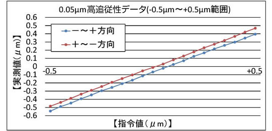 超精密ステージ Hwシリーズ 円筒直動軸受メーカー ヒーハイスト株式会社